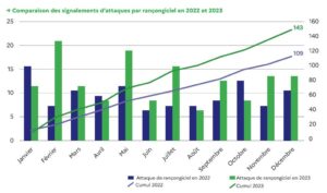 Extrait du panorama de la cybermenace 2023